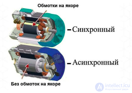 The AC Synchronous Motor: Construction, Operating Principle and Starting Circuits