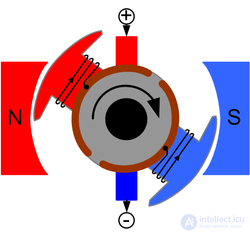 DC and AC Electric Motors: Construction, Types, Operating Modes, Operating Principle, Excitation Circuits and Worked Problems