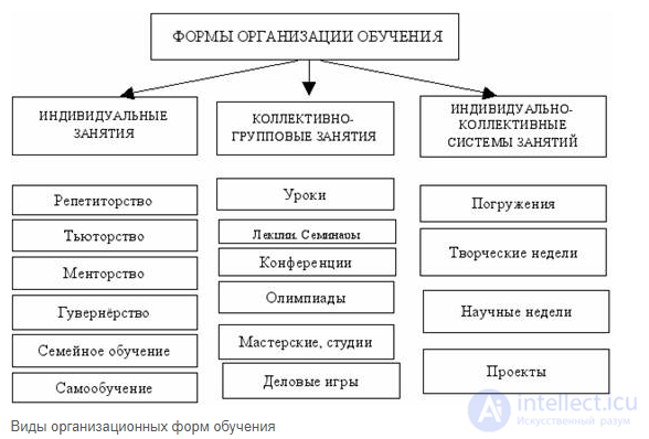   1.17.  FORMS OF TRAINING ORGANIZATION 