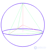 The Sphere — Concept and Properties