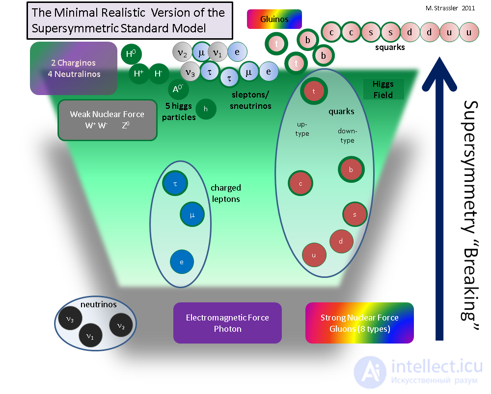 Supersymmetry, or Fermi–Bose symmetry