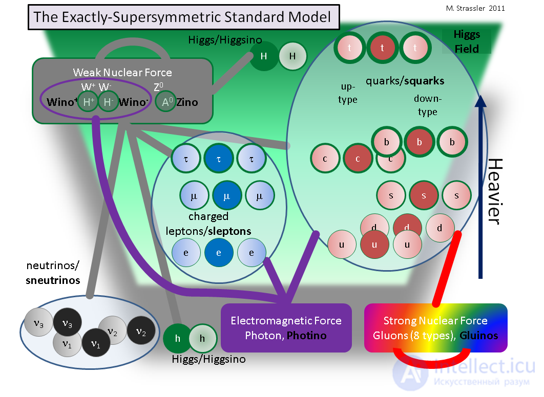 Supersymmetry, or Fermi–Bose symmetry