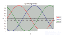 The Three-Phase Power Supply System: Four-Wire and Three-Wire