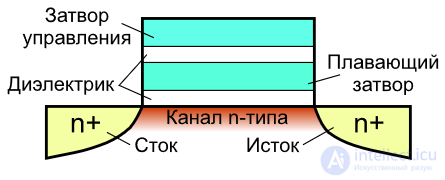 Types of SSD Solid-State Drives, Their Parameters, NANDNOR and SLCMLCQLC, Write Endurance, Reliability