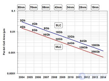 Types of SSD Solid-State Drives, Their Parameters, NANDNOR and SLCMLCQLC, Write Endurance, Reliability