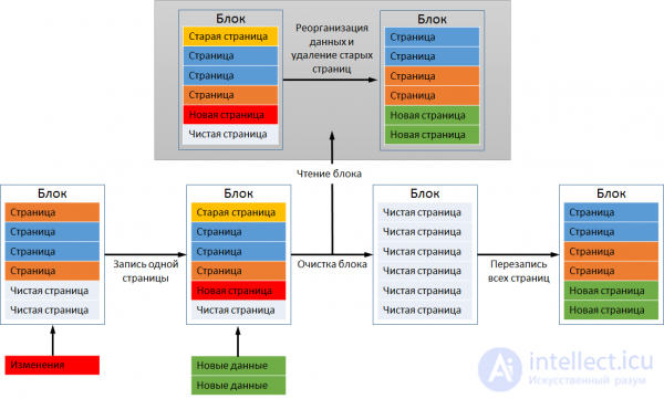 Types of SSD Solid-State Drives, Their Parameters, NANDNOR and SLCMLCQLC, Write Endurance, Reliability