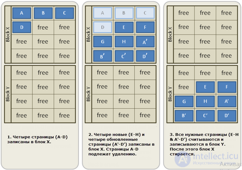 Types of SSD Solid-State Drives, Their Parameters, NANDNOR and SLCMLCQLC, Write Endurance, Reliability