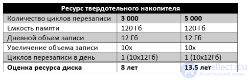 Types of SSD Solid-State Drives, Their Parameters, NANDNOR and SLCMLCQLC, Write Endurance, Reliability