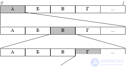Arithmetic Coding