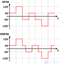 Quadrature phase-shift keying (QPSK)