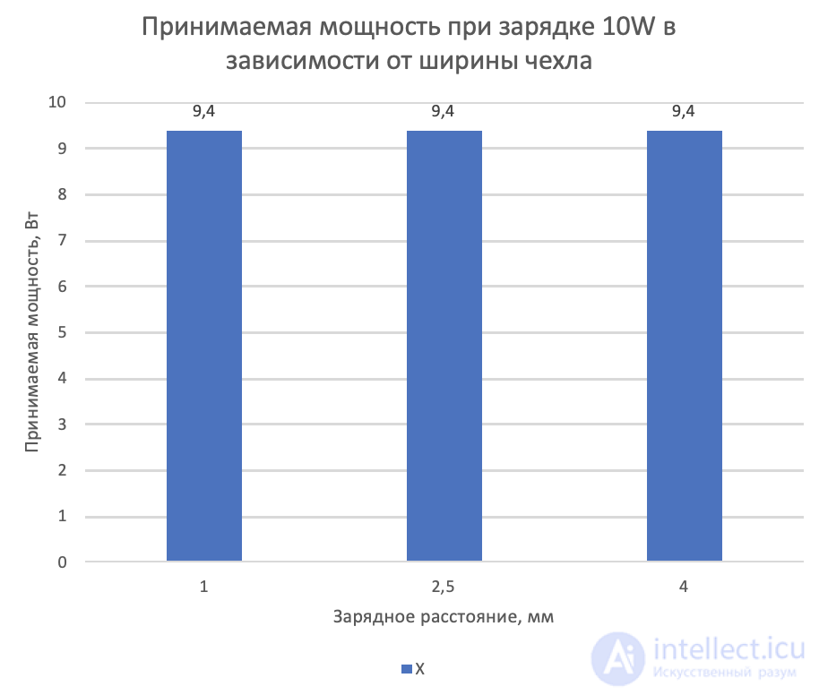 Wireless Charging: Device, Advantages and Disadvantages, Qi Data Transfer Protocol