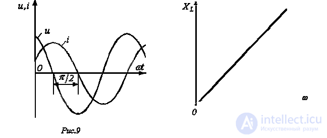 4. Elements and Devices of a Sinusoidal Current Circuit: Vector Diagrams and Complex Relationships