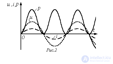 7. Energy Conversion in an Electric Circuit: Instantaneous, Active, Reactive, and Apparent Power