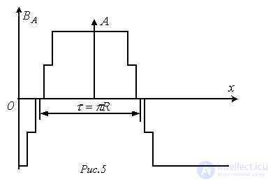 21. Rotating Magnetic Field
