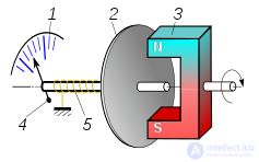 21. Rotating Magnetic Field