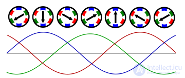 21. Rotating Magnetic Field