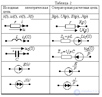 27. Operator Method for Transient Process Calculation, with an Example