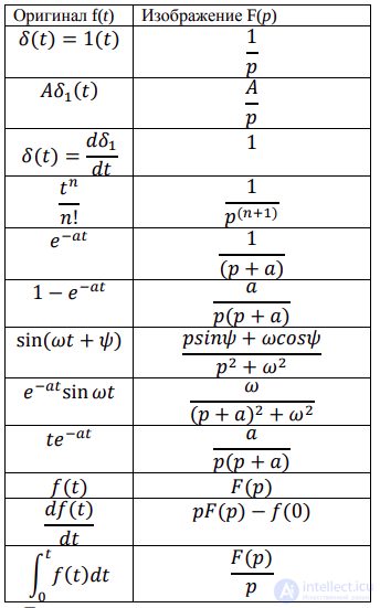 27. Operator Method for Transient Process Calculation, with an Example
