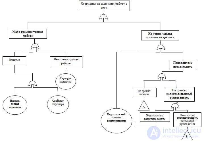 Fault Tree Analysis (FTA)