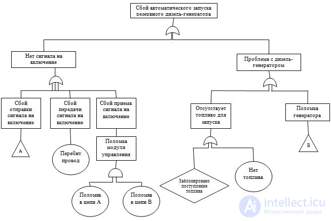 Fault Tree Analysis (FTA)