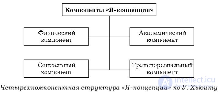 Self-Concept