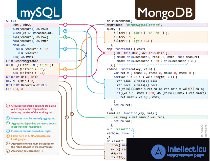 MongoDB basics- collections and documents, working in the shell, basic operations
