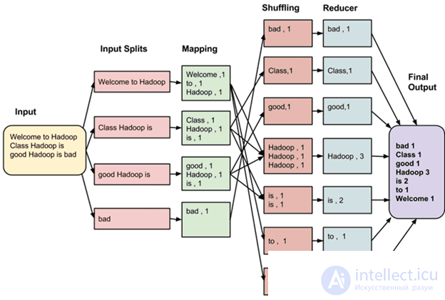 MapReduce as an approach to data processing in MongoDB