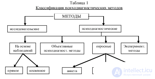 3. Methods of Psychodiagnostics: Classification and Types