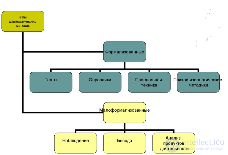 3. Methods of Psychodiagnostics: Classification and Types