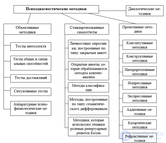 3. Methods of Psychodiagnostics: Classification and Types