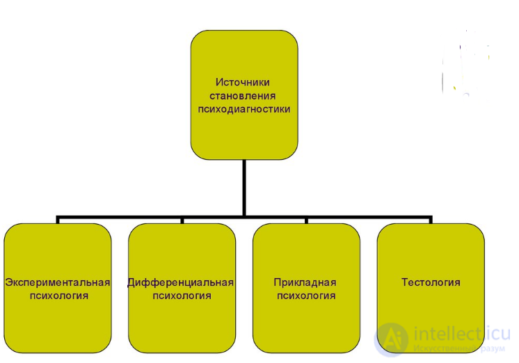 Psychodiagnostics: Basic Concepts, Objectives, Principles, Structure and Applications, with Self-Assessment Tests