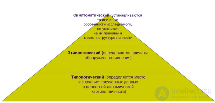 Psychodiagnostics: Basic Concepts, Objectives, Principles, Structure and Applications, with Self-Assessment Tests