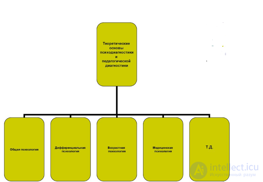 Psychodiagnostics: Basic Concepts, Objectives, Principles, Structure and Applications, with Self-Assessment Tests