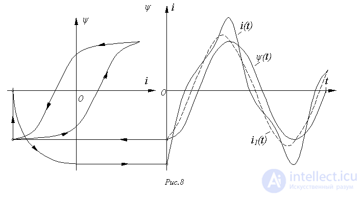 34. Nonlinear AC Circuits in Steady-State Modes