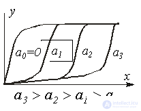 34. Nonlinear AC Circuits in Steady-State Modes