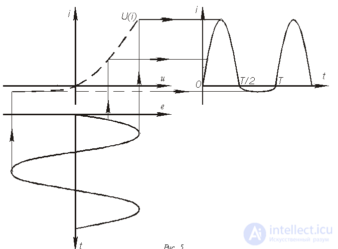 34. Nonlinear AC Circuits in Steady-State Modes