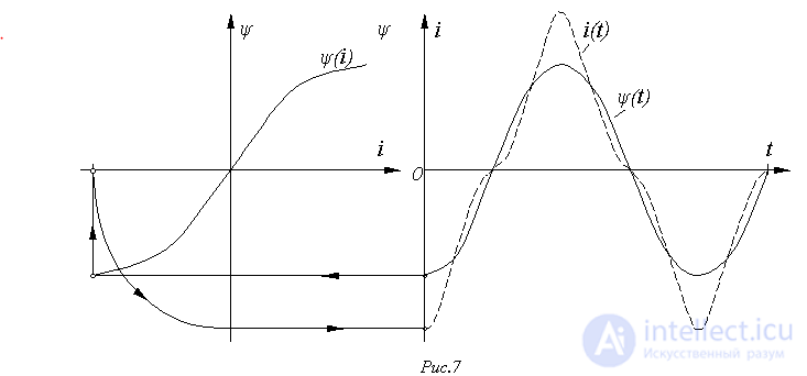 34. Nonlinear AC Circuits in Steady-State Modes