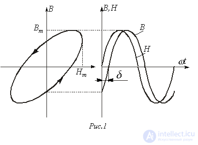 37. Equivalent Sinusoid Method (Calculation by RMS Values)