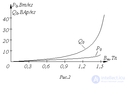 37. Equivalent Sinusoid Method (Calculation by RMS Values)
