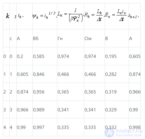 39. Graphical Methods for Analyzing Transients in Nonlinear Circuits