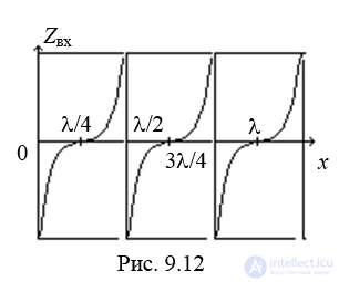 40. Circuits with Distributed Parameters (Long Transmission Lines)