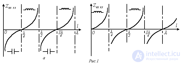42. Input Impedance of a Long Transmission Line