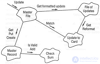 1.3. Bringing Order to Chaos. The role of decomposition. Algorithmic and object-oriented decomposition.