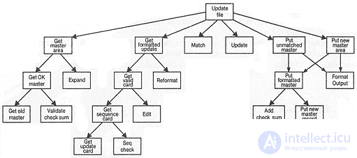 1.3. Bringing Order to Chaos. The role of decomposition. Algorithmic and object-oriented decomposition.