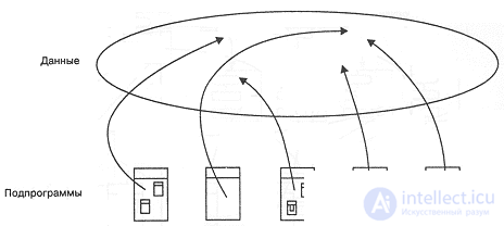 2.1. The Evolution of the Object Model