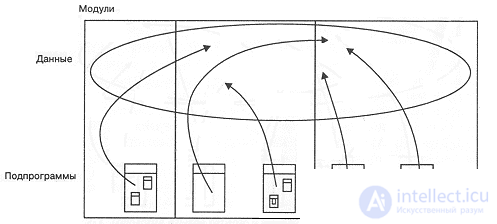 2.1. The Evolution of the Object Model