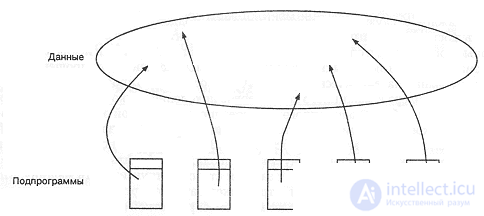 2.1. The Evolution of the Object Model