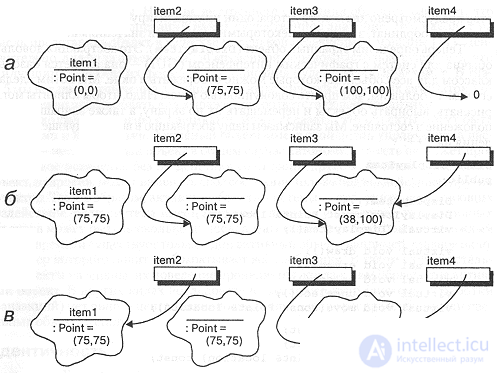 3 Classes and objects 3.1. The nature of an object