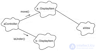 3.2. Relationships among objects
