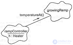 3.2. Relationships among objects